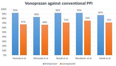 Vonoprazan and Helicobacter pylori Treatment: A Lesson From Japan or a Limited Geographic Phenomenon?